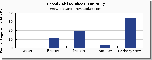 water and nutrition facts in white bread per 100g
